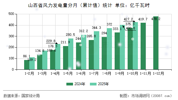 山西省风力发电量分月（累计值）统计