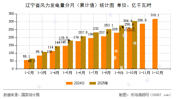 辽宁省风力发电量分月（累计值）统计图