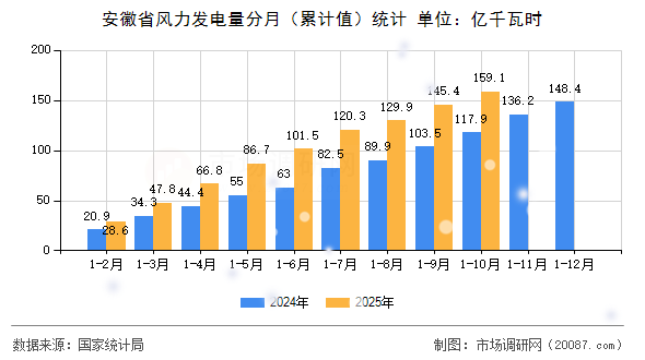 安徽省风力发电量分月(累计值)统计 安徽省风力发电量分月(累计值)统计
