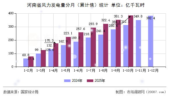 河南省风力发电量分月（累计值）统计