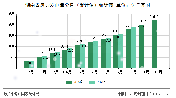 湖南省风力发电量分月（累计值）统计图
