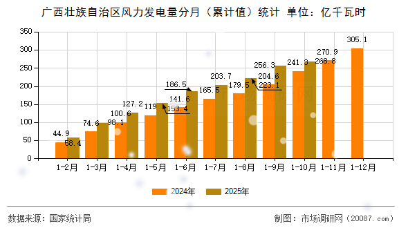 广西壮族自治区风力发电量分月（累计值）统计