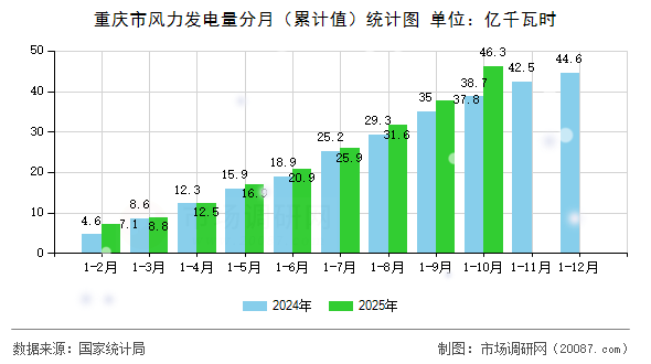 重庆市风力发电量分月（累计值）统计图