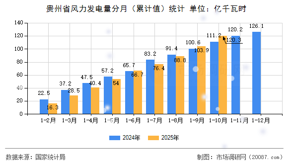 贵州省风力发电量分月（累计值）统计