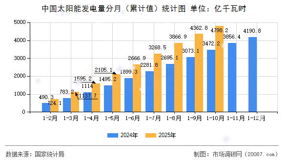 中国太阳能发电量分月（累计值）统计图