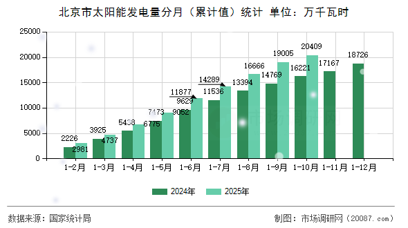 北京市太阳能发电量分月（累计值）统计