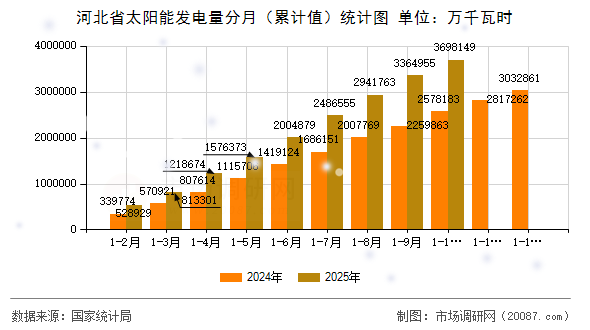 河北省太阳能发电量分月（累计值）统计图