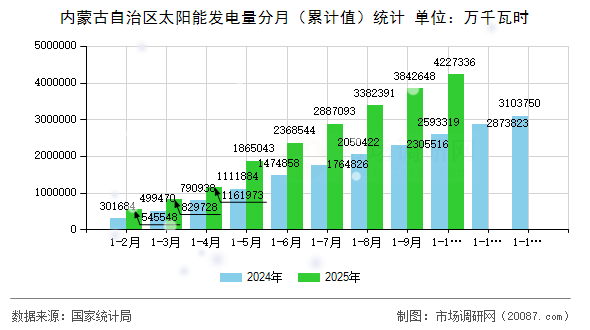 内蒙古自治区太阳能发电量分月（累计值）统计