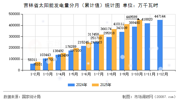 吉林省太阳能发电量分月（累计值）统计图