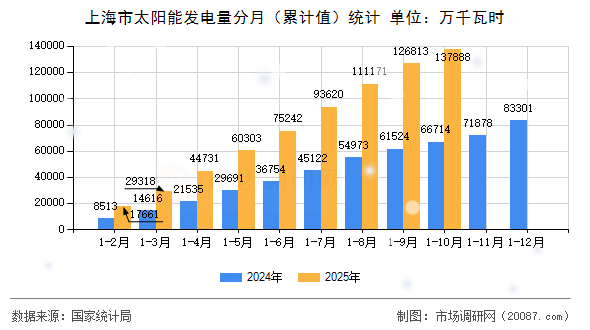 上海市太阳能发电量分月(累计值)统计 上海市太阳能发电量分月(累计值)统计