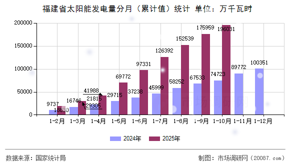 福建省太阳能发电量分月（累计值）统计