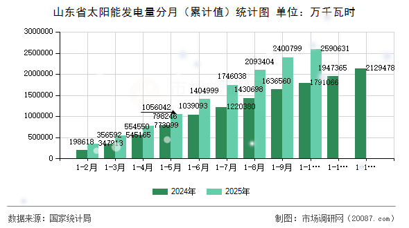 山东省太阳能发电量分月（累计值）统计图