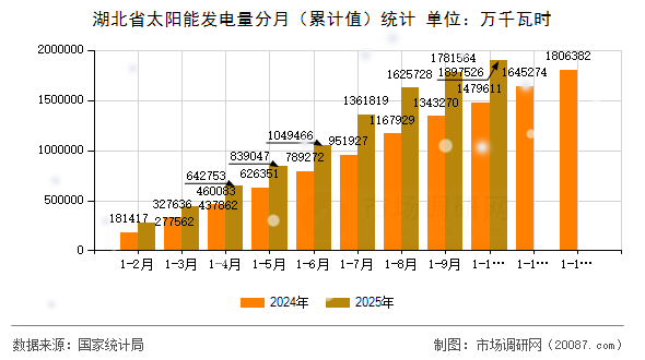 湖北省太阳能发电量分月（累计值）统计