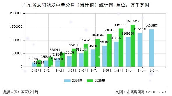 广东省太阳能发电量分月（累计值）统计图
