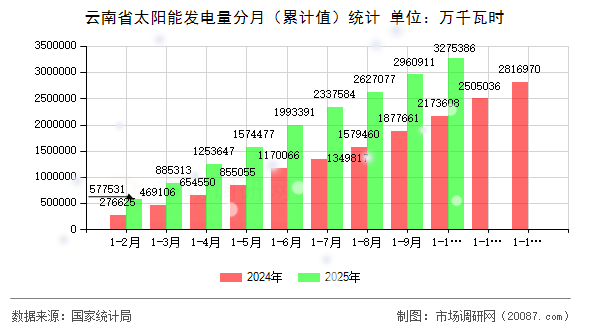 云南省太阳能发电量分月（累计值）统计