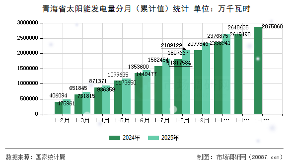 青海省太阳能发电量分月（累计值）统计