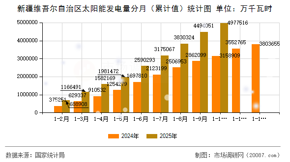 新疆维吾尔自治区太阳能发电量分月(累计值)统计图 新疆维吾尔自治区太阳能发电量分月(累计值)统计图