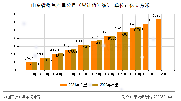 山东省煤气产量分月（累计值）统计