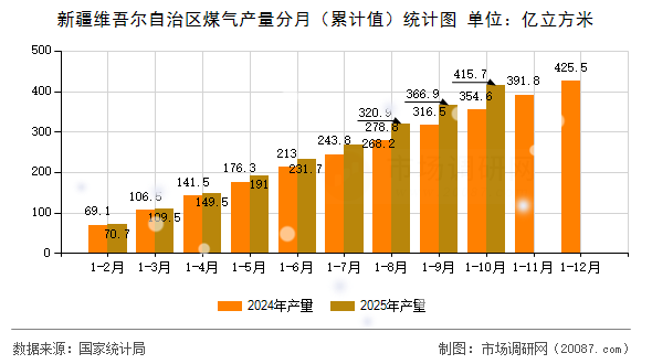 新疆维吾尔自治区煤气产量分月（累计值）统计图
