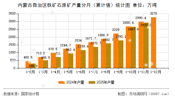 内蒙古自治区铁矿石原矿产量分月（累计值）统计图