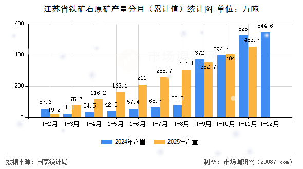 江苏省铁矿石原矿产量分月（累计值）统计图
