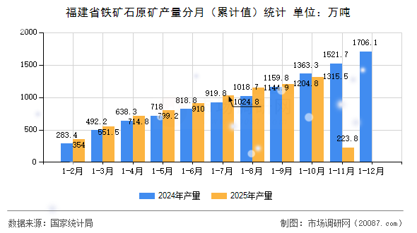 福建省铁矿石原矿产量分月（累计值）统计