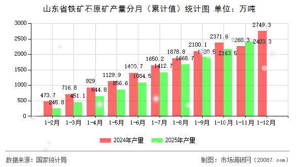 山东省铁矿石原矿产量分月（累计值）统计图