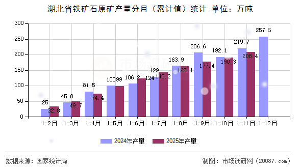 湖北省铁矿石原矿产量分月(累计值)统计 湖北省铁矿石原矿产量分月(累计值)统计