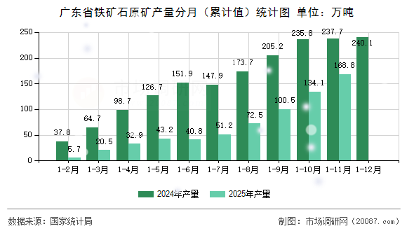 广东省铁矿石原矿产量分月（累计值）统计图