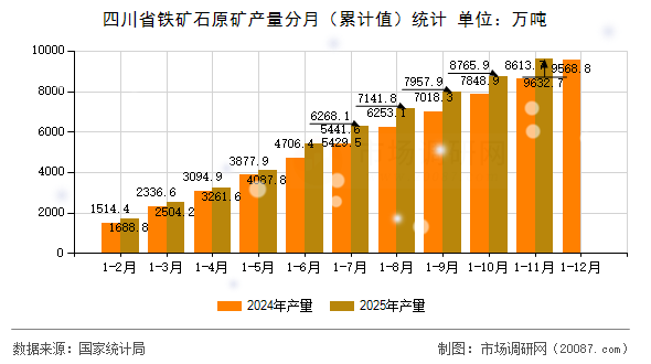 四川省铁矿石原矿产量分月（累计值）统计