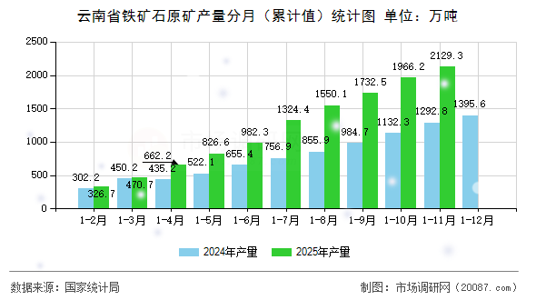 云南省铁矿石原矿产量分月（累计值）统计图