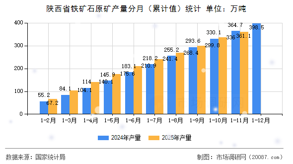 陕西省铁矿石原矿产量分月(累计值)统计 陕西省铁矿石原矿产量分月(累计值)统计