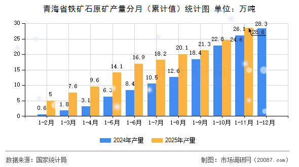 青海省铁矿石原矿产量分月(累计值)统计图 青海省铁矿石原矿产量分月(累计值)统计图