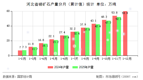 河北省磷矿石产量分月（累计值）统计