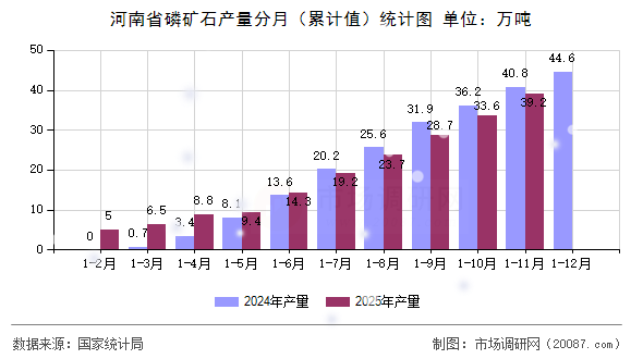 河南省磷矿石产量分月(累计值)统计图 河南省磷矿石产量分月(累计值)统计图