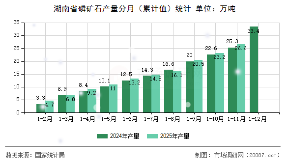 湖南省磷矿石产量分月(累计值)统计 湖南省磷矿石产量分月(累计值)统计