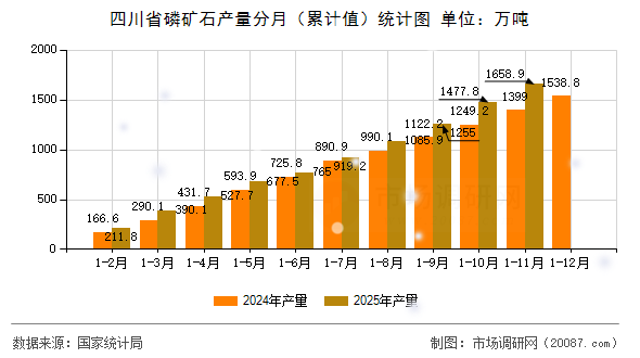 四川省磷矿石产量分月（累计值）统计图