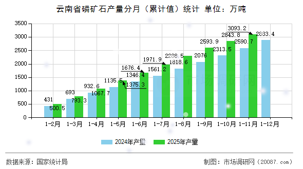 云南省磷矿石产量分月（累计值）统计