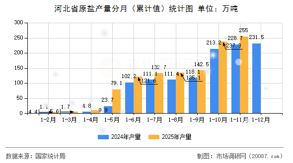 河北省原盐产量分月(累计值)统计图 河北省原盐产量分月(累计值)统计图