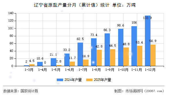 辽宁省原盐产量分月(累计值)统计 辽宁省原盐产量分月(累计值)统计