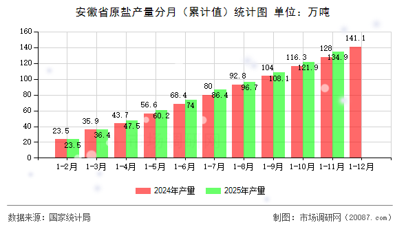 安徽省原盐产量分月(累计值)统计图 安徽省原盐产量分月(累计值)统计图