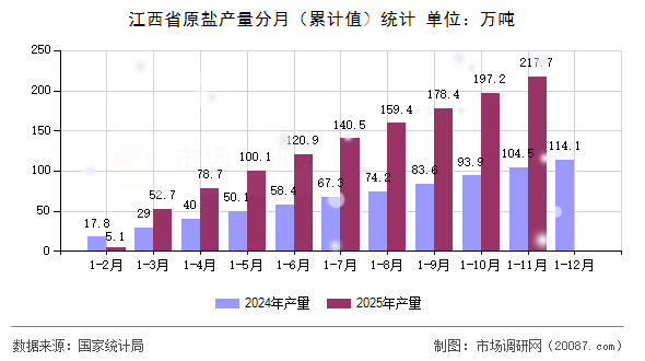 江西省原盐产量分月（累计值）统计