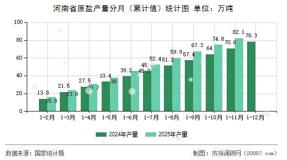 河南省原盐产量分月(累计值)统计图 河南省原盐产量分月(累计值)统计图