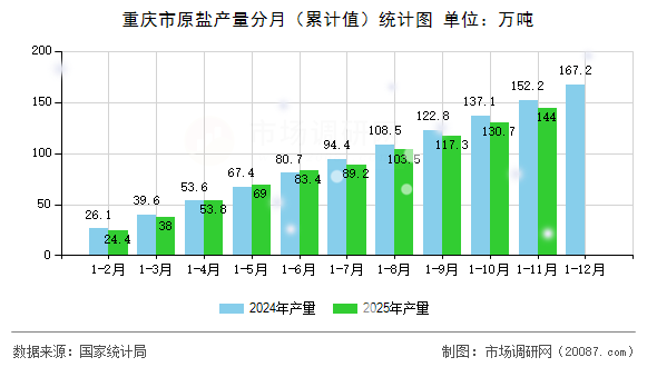 重庆市原盐产量分月（累计值）统计图