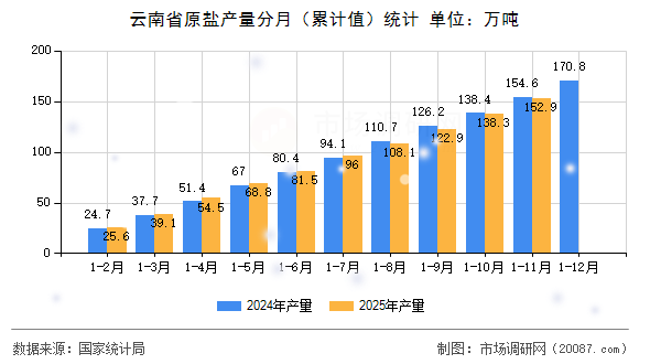 云南省原盐产量分月（累计值）统计