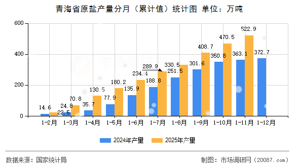 青海省原盐产量分月(累计值)统计图 青海省原盐产量分月(累计值)统计图