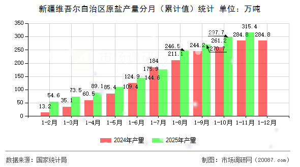 新疆维吾尔自治区原盐产量分月（累计值）统计