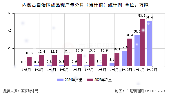 内蒙古自治区成品糖产量分月（累计值）统计图