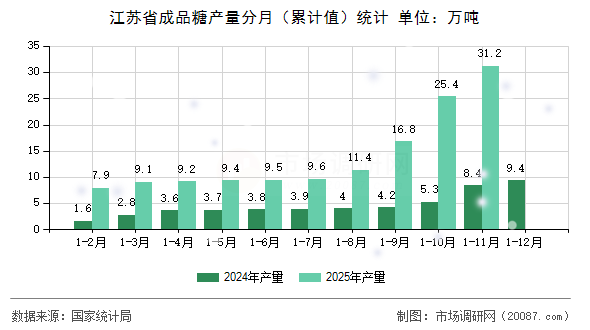 江苏省成品糖产量分月(累计值)统计 江苏省成品糖产量分月(累计值)统计