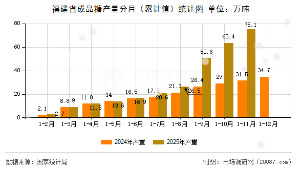 福建省成品糖产量分月(累计值)统计图 福建省成品糖产量分月(累计值)统计图